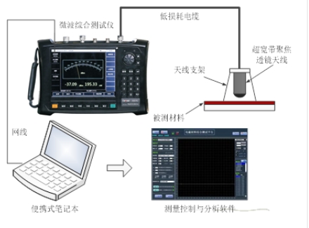 材料吸波、屏蔽性能測試系統 （10MHz~500GHz）